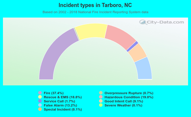 Incident types in Tarboro, NC
