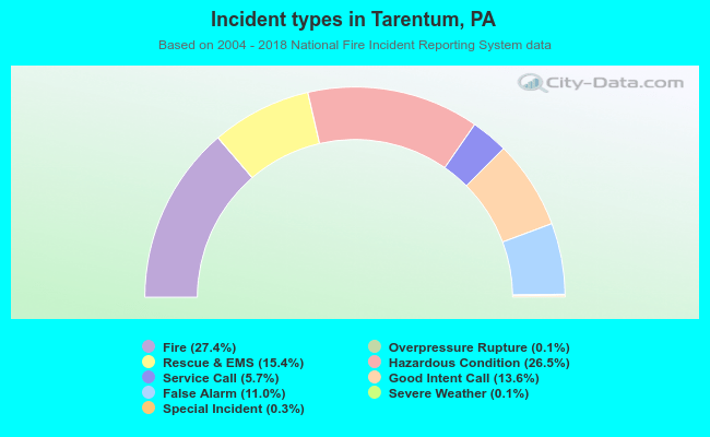 Incident types in Tarentum, PA