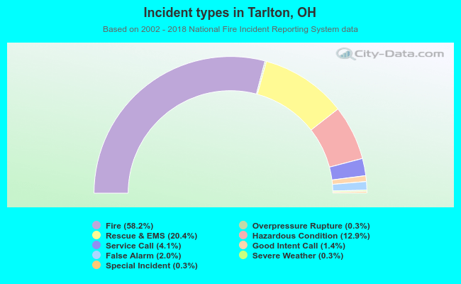 Incident types in Tarlton, OH