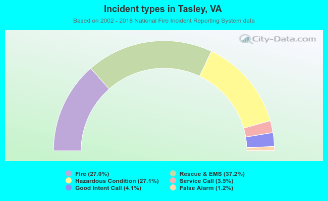 Incident types in Tasley, VA