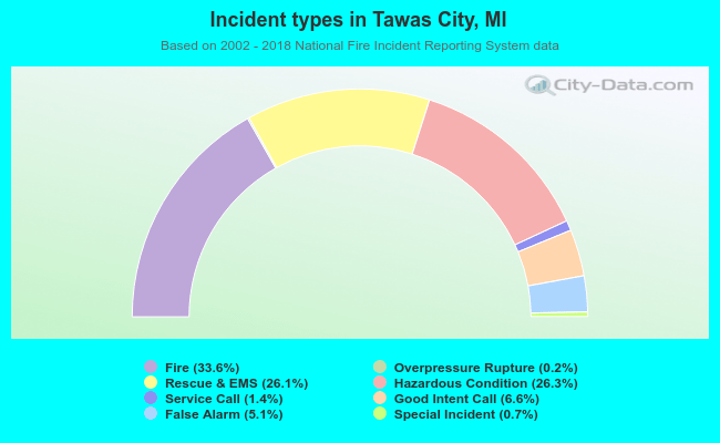 Incident types in Tawas City, MI