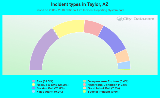 Incident types in Taylor, AZ