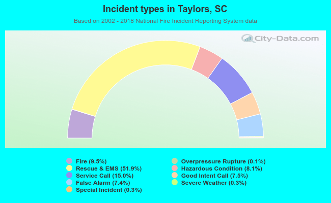 Incident types in Taylors, SC
