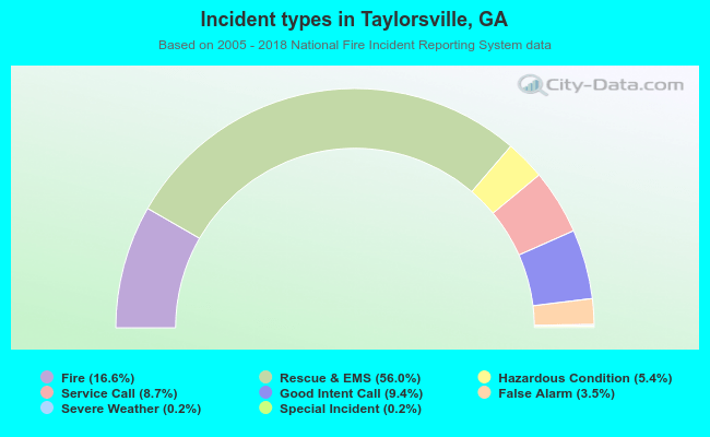 Incident types in Taylorsville, GA