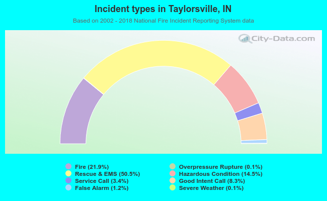 Incident types in Taylorsville, IN