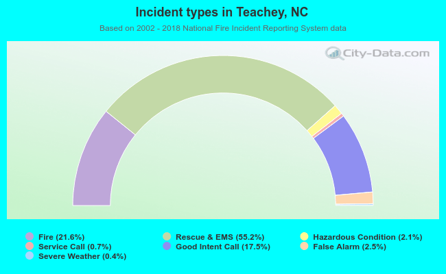 Incident types in Teachey, NC