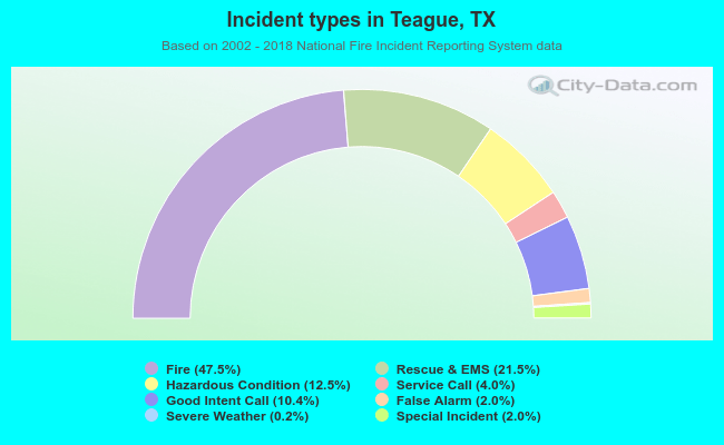 Incident types in Teague, TX