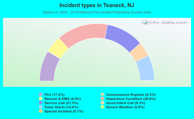 Incident types in Teaneck, NJ