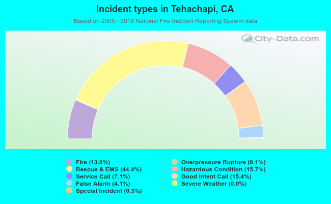 Incident types in Tehachapi, CA