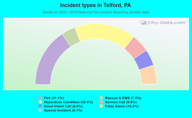Incident types in Telford, PA