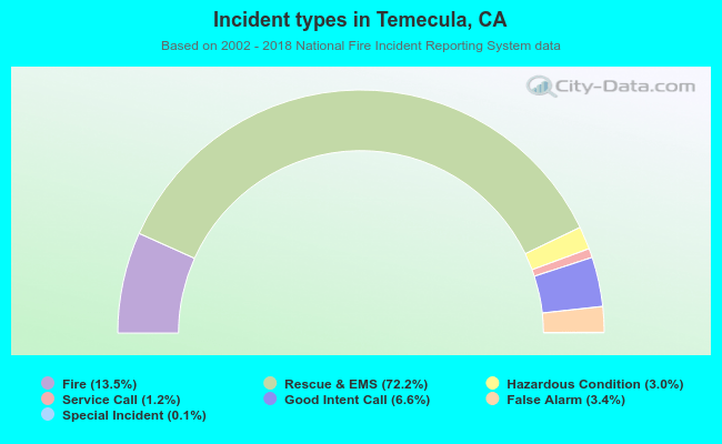 Incident types in Temecula, CA