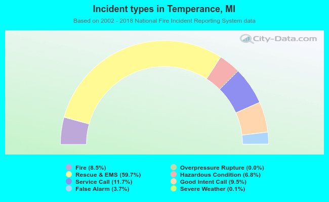 Incident types in Temperance, MI