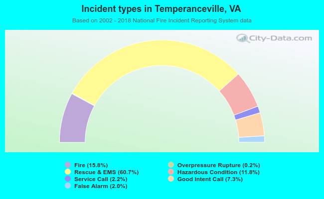 Incident types in Temperanceville, VA