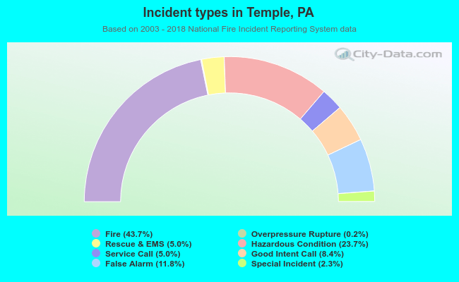 Incident types in Temple, PA