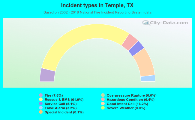 Incident types in Temple, TX