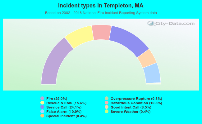 Incident types in Templeton, MA