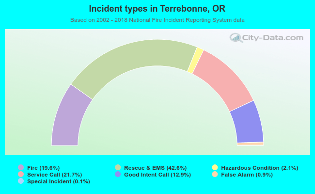 Incident types in Terrebonne, OR
