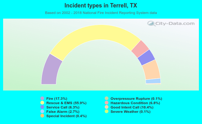 Incident types in Terrell, TX