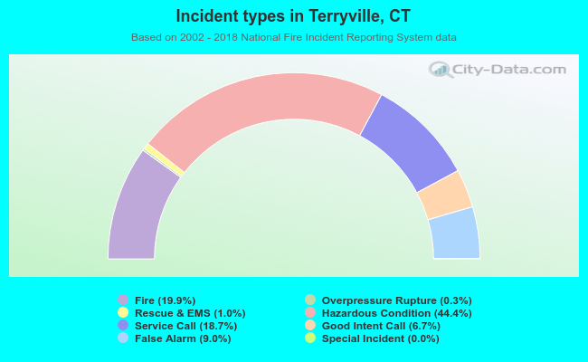 Incident types in Terryville, CT