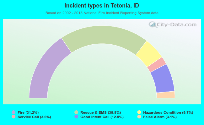 Incident types in Tetonia, ID