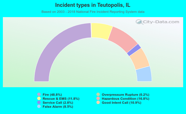 Incident types in Teutopolis, IL