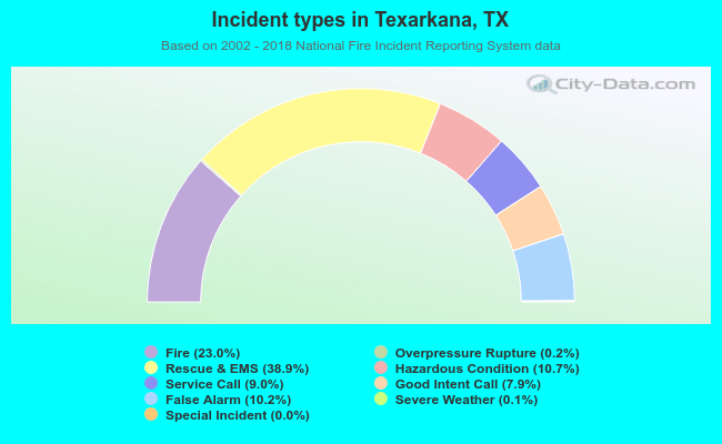 Incident types in Texarkana, TX