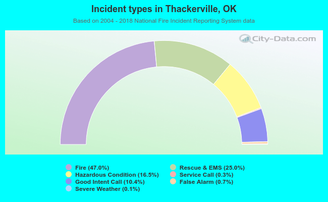 Incident types in Thackerville, OK
