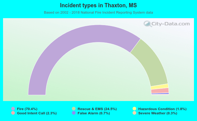 Incident types in Thaxton, MS