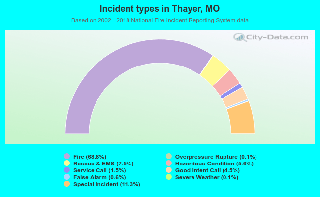Incident types in Thayer, MO