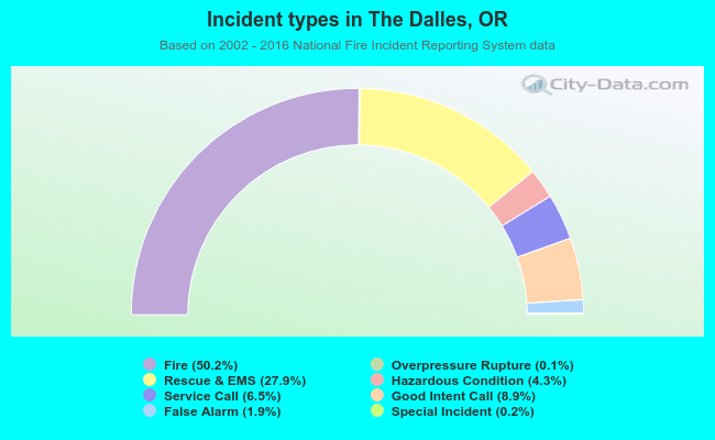 Incident types in The Dalles, OR