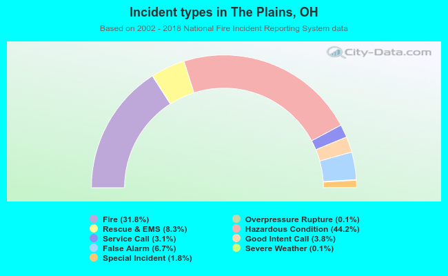 Incident types in The Plains, OH
