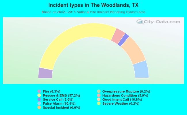 Incident types in The Woodlands, TX