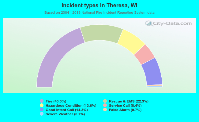 Incident types in Theresa, WI