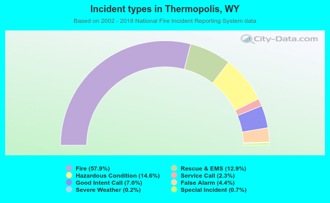 Incident types in Thermopolis, WY