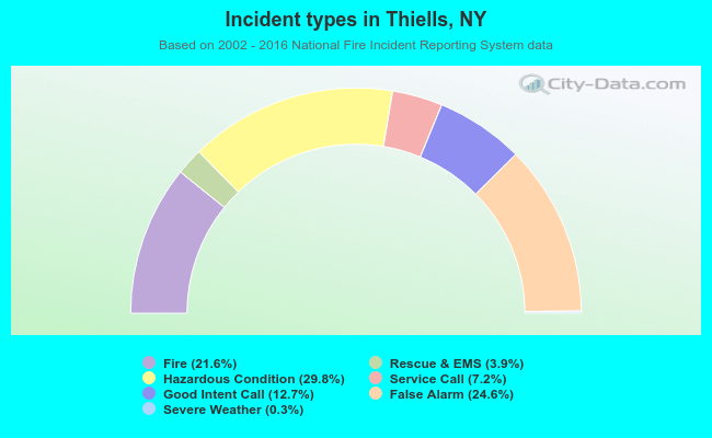 Incident types in Thiells, NY