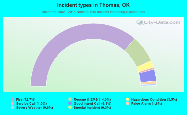 Incident types in Thomas, OK