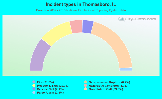 Incident types in Thomasboro, IL