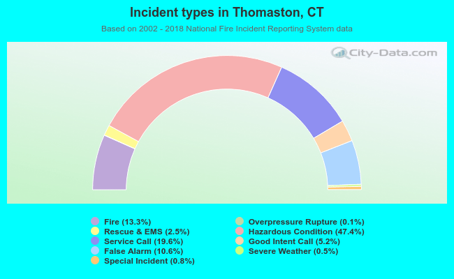 Incident types in Thomaston, CT