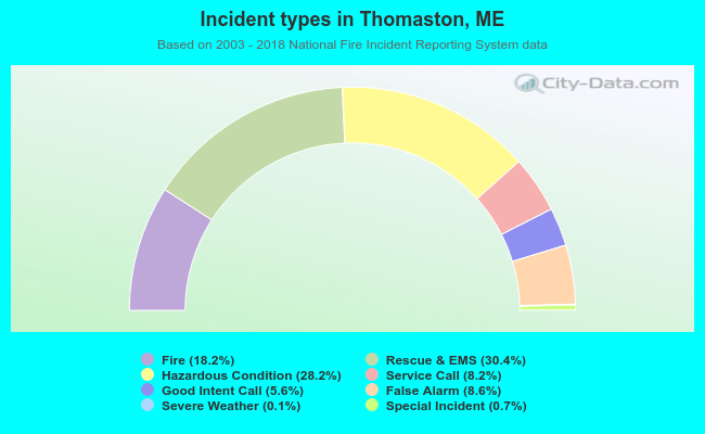 Incident types in Thomaston, ME