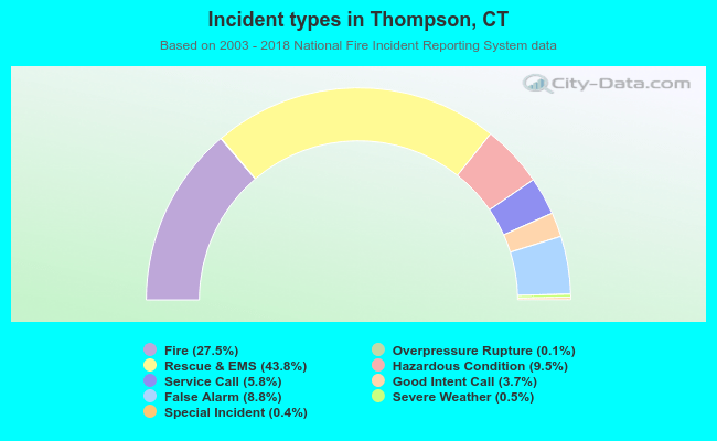 Incident types in Thompson, CT