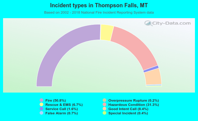 Incident types in Thompson Falls, MT