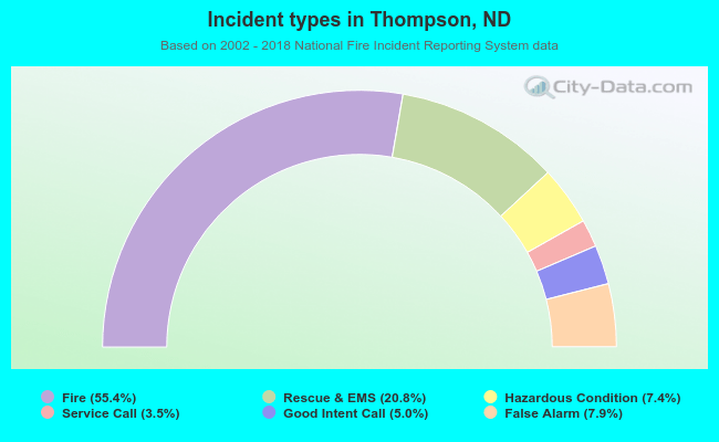 Incident types in Thompson, ND