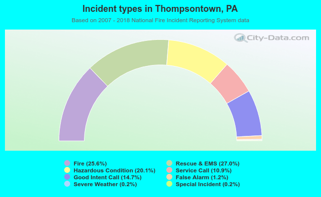 Incident types in Thompsontown, PA