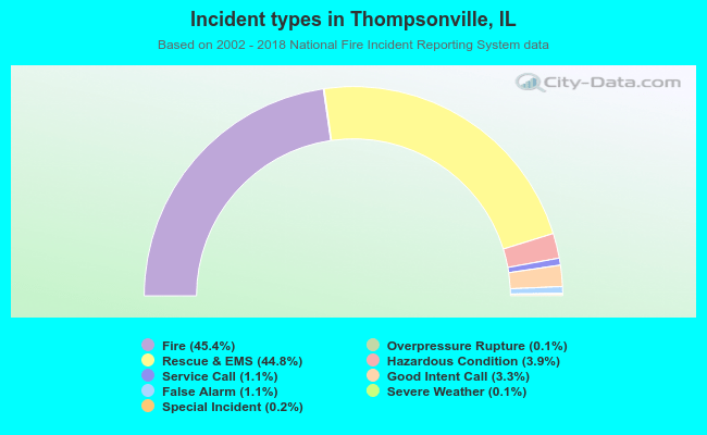 Incident types in Thompsonville, IL