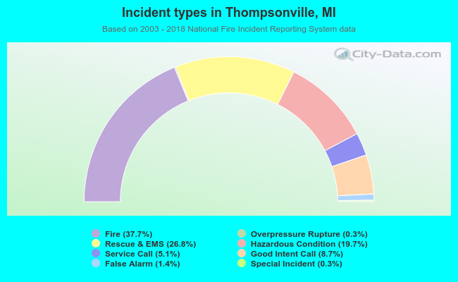 Incident types in Thompsonville, MI