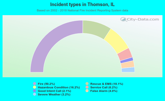 Incident types in Thomson, IL