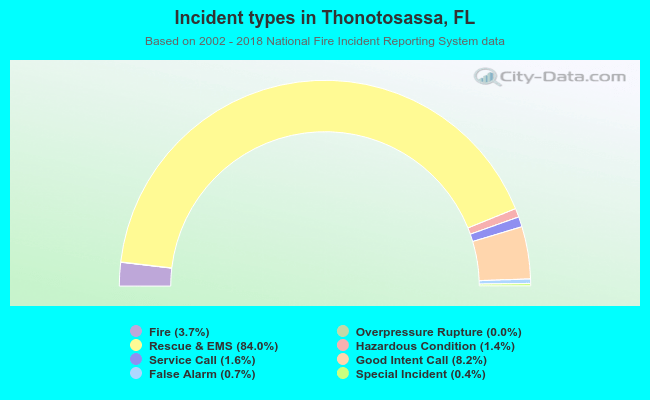 Incident types in Thonotosassa, FL