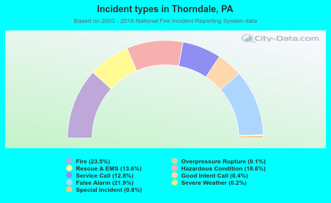 Incident types in Thorndale, PA