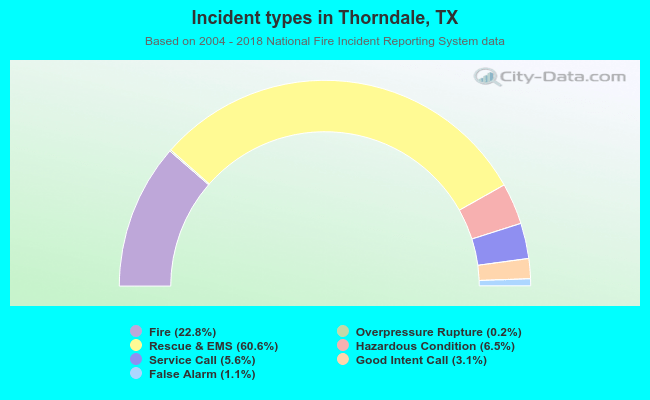 Incident types in Thorndale, TX
