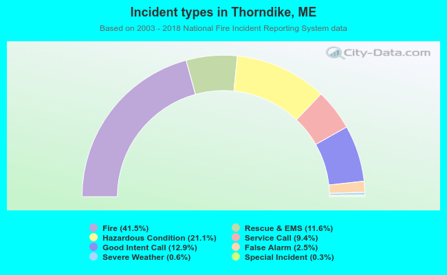 Incident types in Thorndike, ME